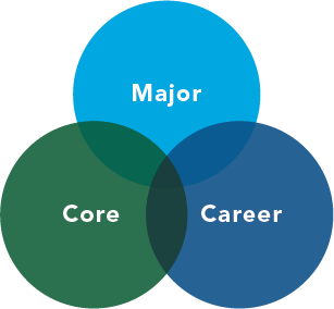 Major-Core-Career